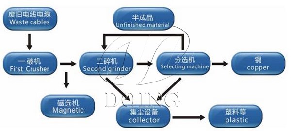 copper wire recycling machine in India