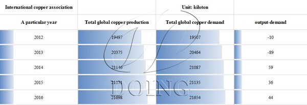 the reason why copper expensive