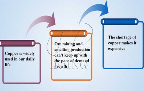 Why is copper so expensive and how to get pure copper from copper wire ?
