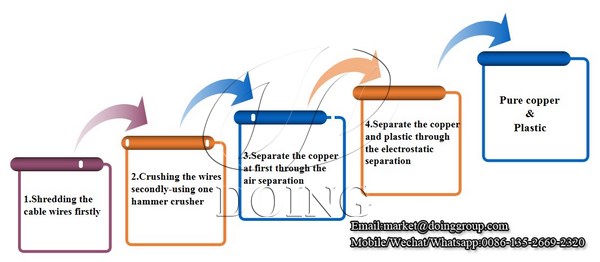 process of copper wire granulator