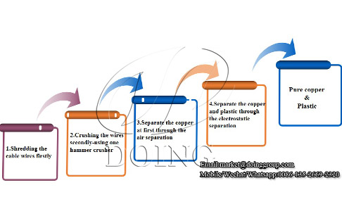 How to granulate copper wire to get pure copper?