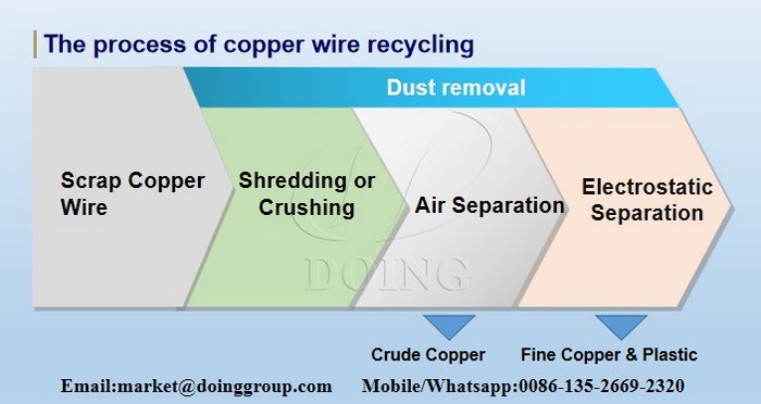 copper cable granulatormachine 