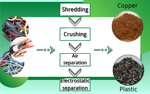 How to recycle waste wires and cables to make high profits?